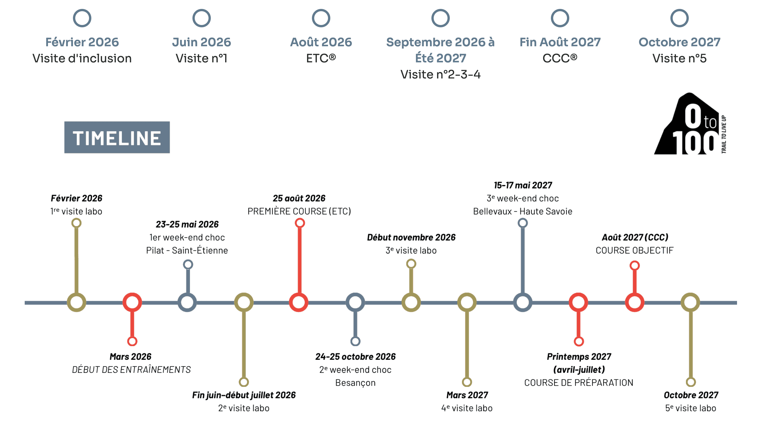 Timeline de l'étude 0 to 100, de mars 2026 à août 2027